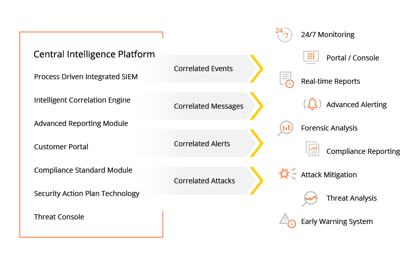 Security Information Event Management Overview